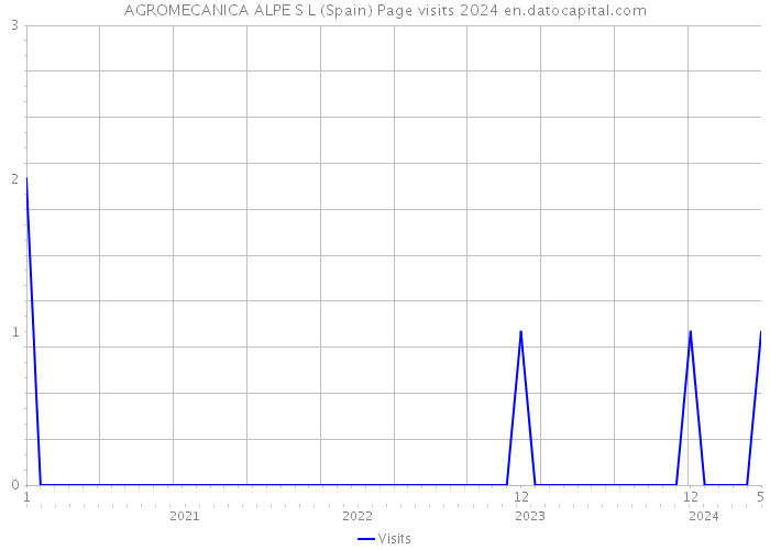 AGROMECANICA ALPE S L (Spain) Page visits 2024 