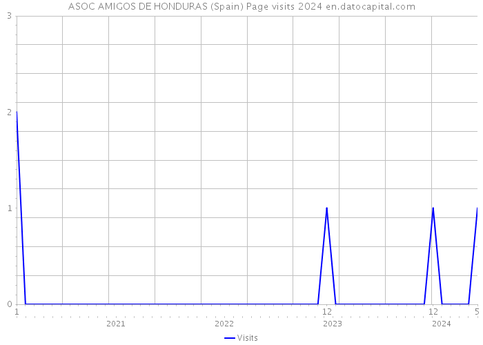 ASOC AMIGOS DE HONDURAS (Spain) Page visits 2024 
