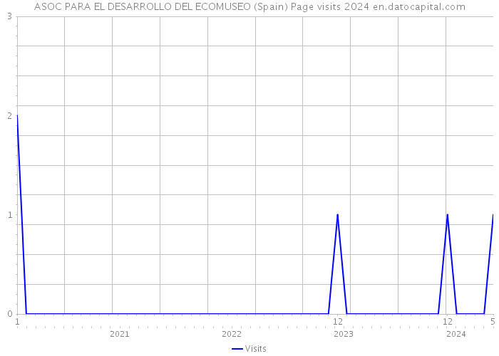 ASOC PARA EL DESARROLLO DEL ECOMUSEO (Spain) Page visits 2024 