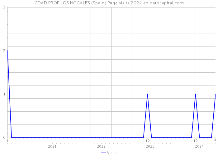 CDAD PROP LOS NOGALES (Spain) Page visits 2024 