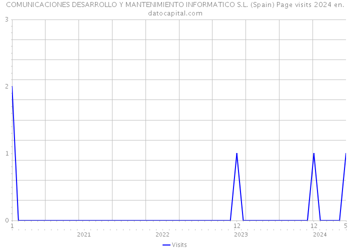 COMUNICACIONES DESARROLLO Y MANTENIMIENTO INFORMATICO S.L. (Spain) Page visits 2024 