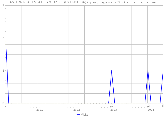 EASTERN REAL ESTATE GROUP S.L. (EXTINGUIDA) (Spain) Page visits 2024 