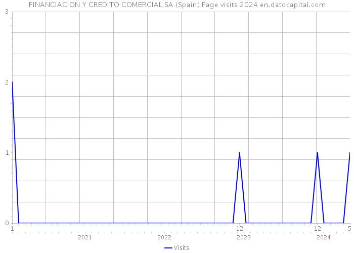 FINANCIACION Y CREDITO COMERCIAL SA (Spain) Page visits 2024 