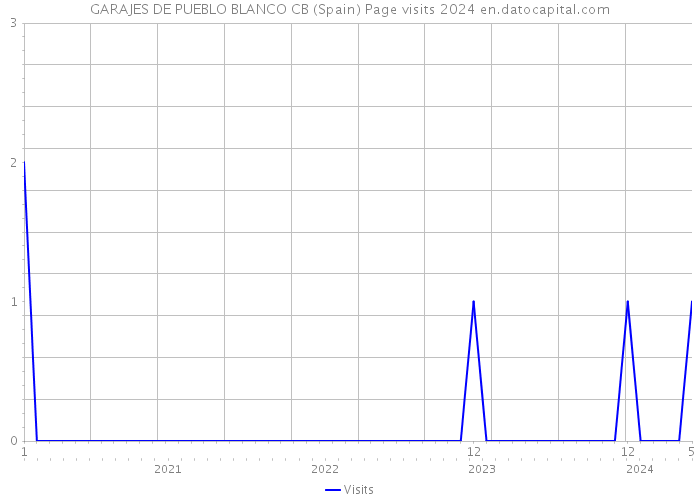 GARAJES DE PUEBLO BLANCO CB (Spain) Page visits 2024 