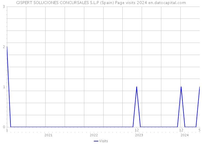 GISPERT SOLUCIONES CONCURSALES S.L.P (Spain) Page visits 2024 