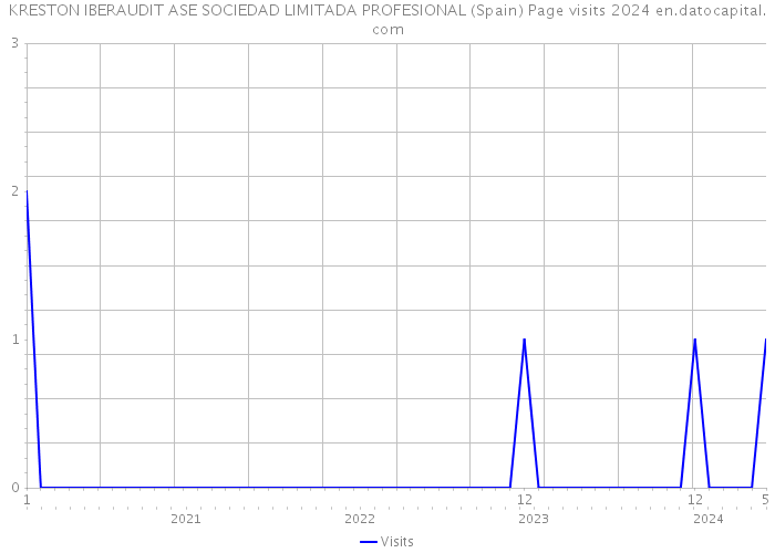 KRESTON IBERAUDIT ASE SOCIEDAD LIMITADA PROFESIONAL (Spain) Page visits 2024 