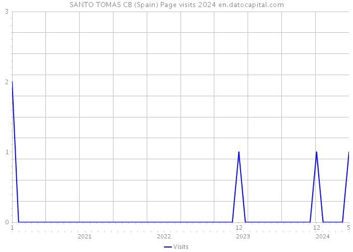 SANTO TOMAS CB (Spain) Page visits 2024 