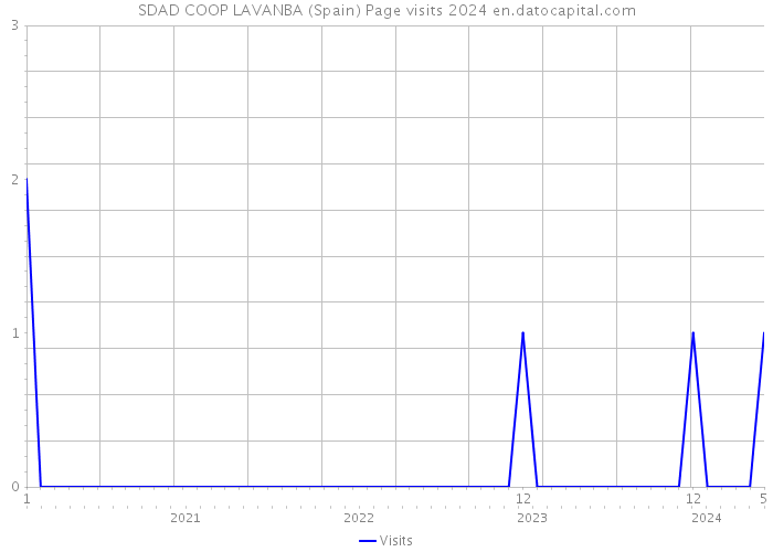 SDAD COOP LAVANBA (Spain) Page visits 2024 