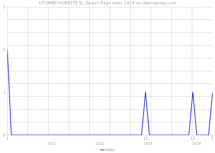 UTOMER NORESTE SL (Spain) Page visits 2024 