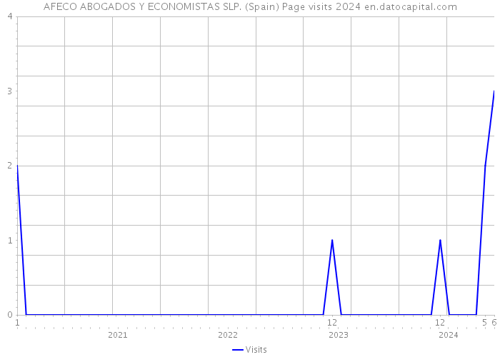 AFECO ABOGADOS Y ECONOMISTAS SLP. (Spain) Page visits 2024 