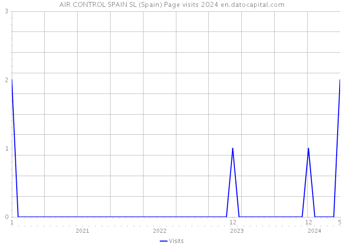 AIR CONTROL SPAIN SL (Spain) Page visits 2024 