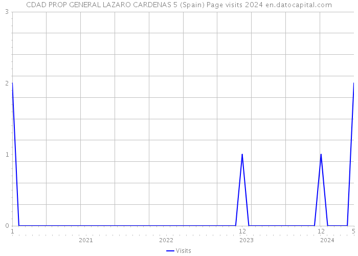 CDAD PROP GENERAL LAZARO CARDENAS 5 (Spain) Page visits 2024 