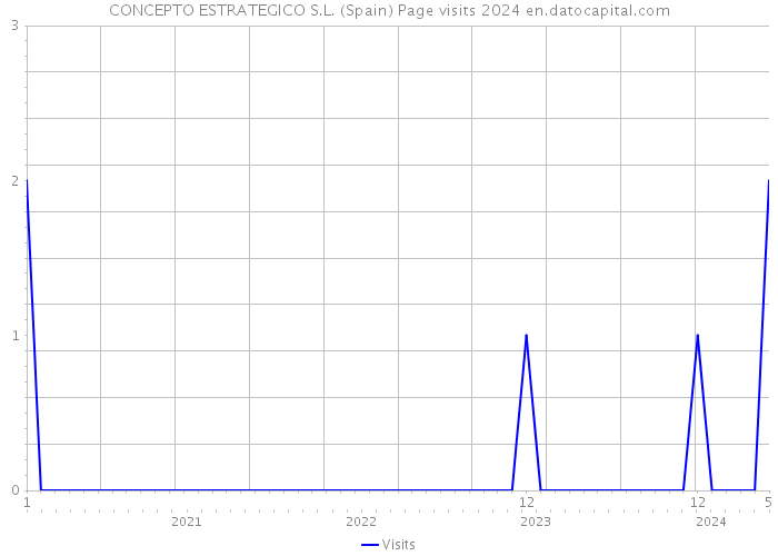 CONCEPTO ESTRATEGICO S.L. (Spain) Page visits 2024 