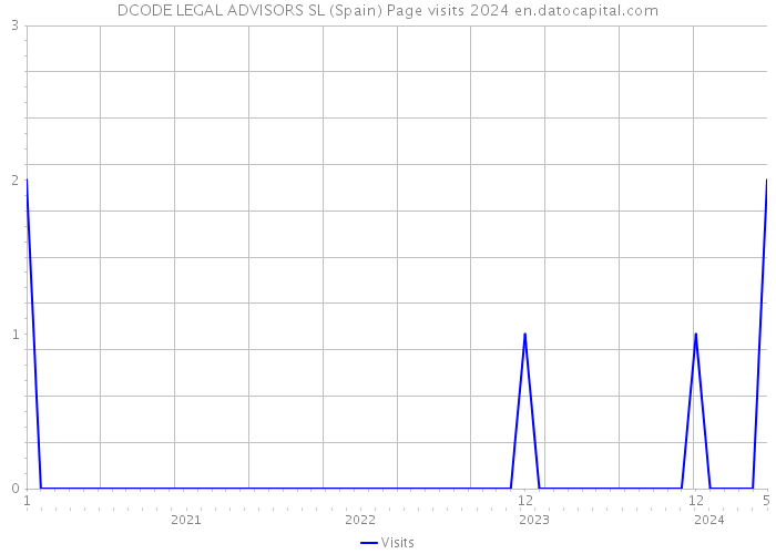 DCODE LEGAL ADVISORS SL (Spain) Page visits 2024 