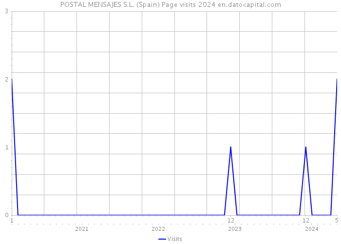 POSTAL MENSAJES S.L. (Spain) Page visits 2024 