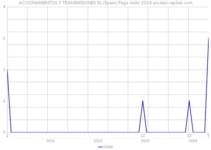 ACCIONAMIENTOS Y TRANSMISIONES SL (Spain) Page visits 2024 