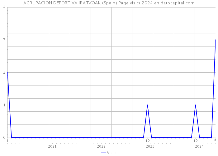 AGRUPACION DEPORTIVA IRATXOAK (Spain) Page visits 2024 