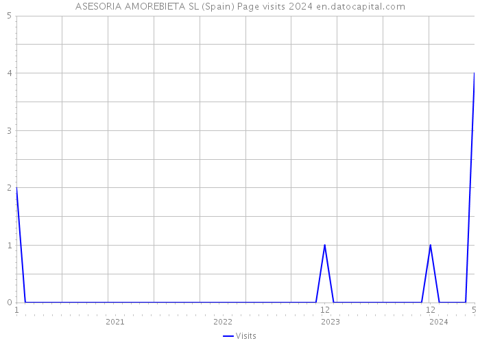 ASESORIA AMOREBIETA SL (Spain) Page visits 2024 