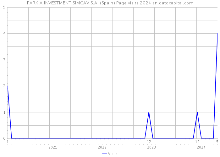 PARKIA INVESTMENT SIMCAV S.A. (Spain) Page visits 2024 