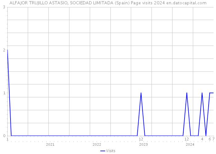 ALFAJOR TRUJILLO ASTASIO, SOCIEDAD LIMITADA (Spain) Page visits 2024 