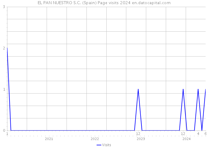 EL PAN NUESTRO S.C. (Spain) Page visits 2024 
