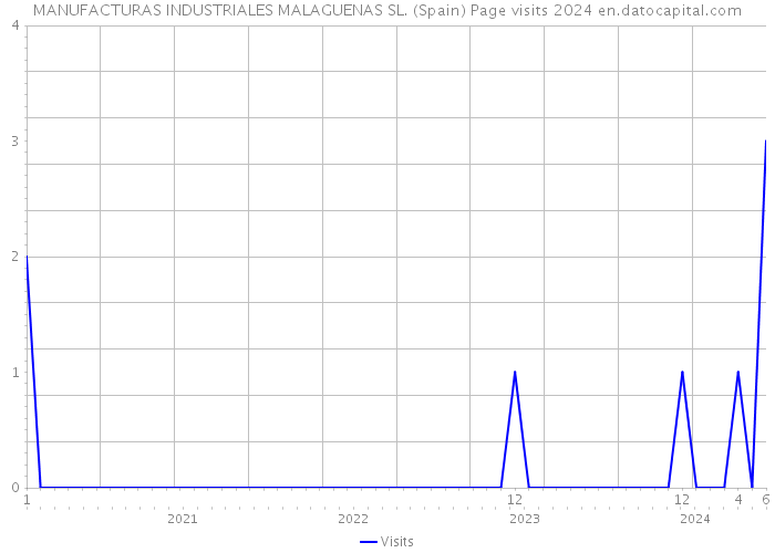 MANUFACTURAS INDUSTRIALES MALAGUENAS SL. (Spain) Page visits 2024 