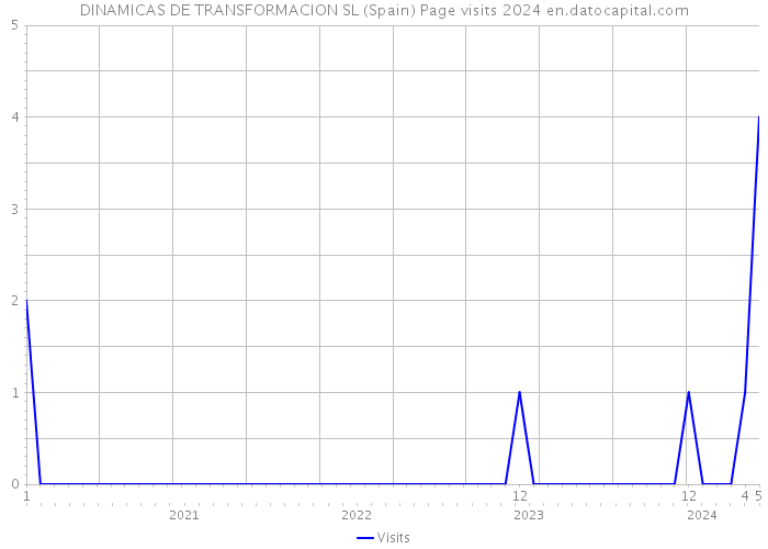 DINAMICAS DE TRANSFORMACION SL (Spain) Page visits 2024 