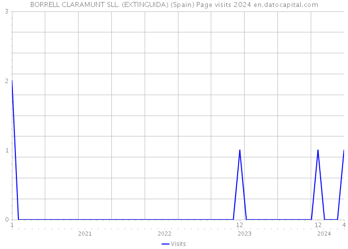 BORRELL CLARAMUNT SLL. (EXTINGUIDA) (Spain) Page visits 2024 
