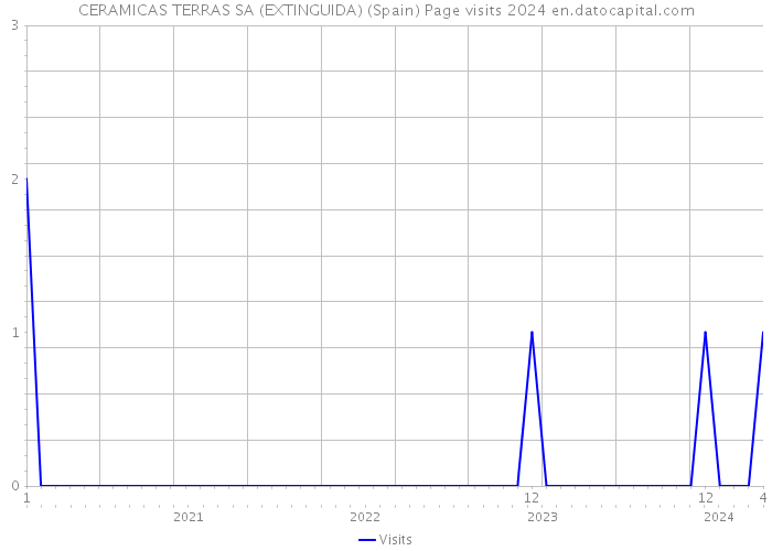 CERAMICAS TERRAS SA (EXTINGUIDA) (Spain) Page visits 2024 