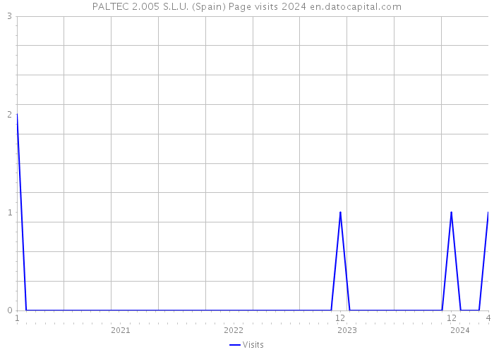 PALTEC 2.005 S.L.U. (Spain) Page visits 2024 