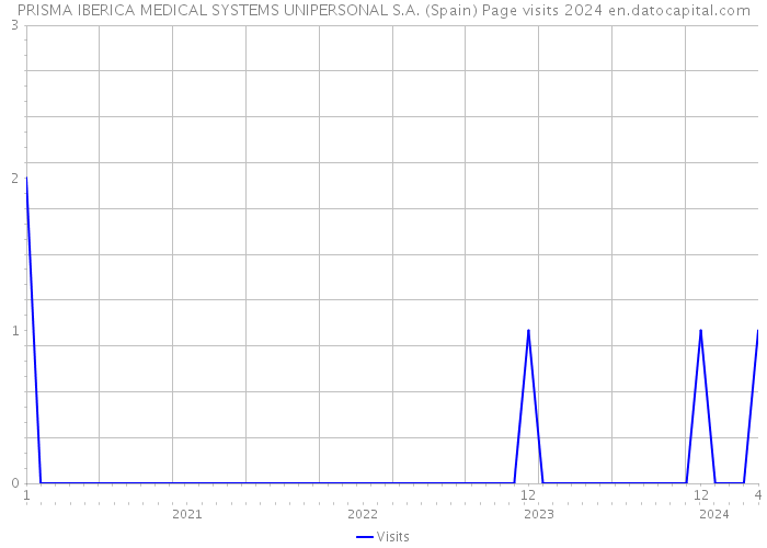 PRISMA IBERICA MEDICAL SYSTEMS UNIPERSONAL S.A. (Spain) Page visits 2024 