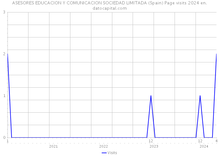 ASESORES EDUCACION Y COMUNICACION SOCIEDAD LIMITADA (Spain) Page visits 2024 
