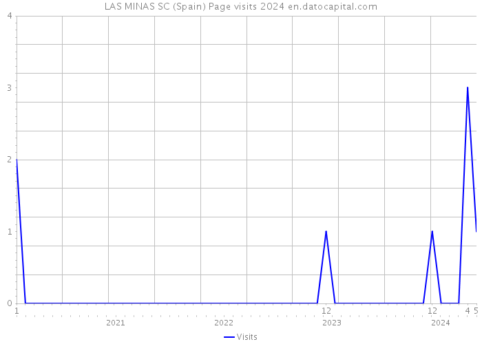 LAS MINAS SC (Spain) Page visits 2024 