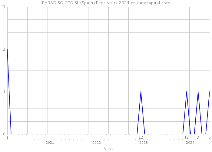 PARADISO GTD SL (Spain) Page visits 2024 