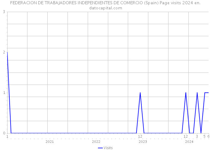 FEDERACION DE TRABAJADORES INDEPENDIENTES DE COMERCIO (Spain) Page visits 2024 