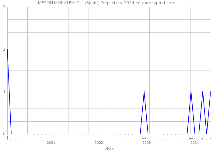 MESON MORALEJA SLL (Spain) Page visits 2024 