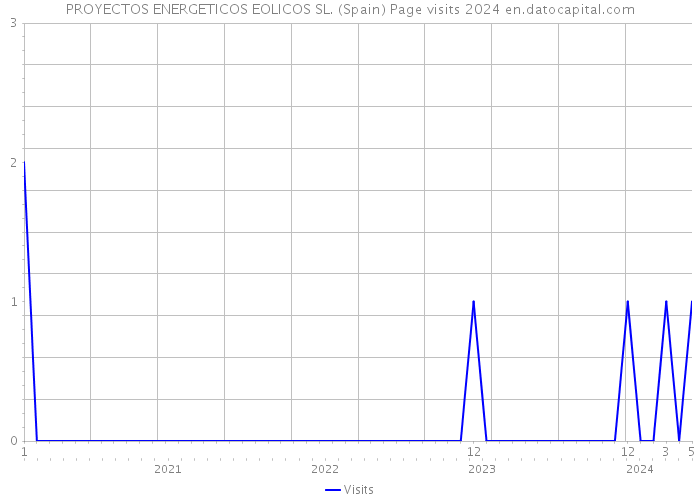 PROYECTOS ENERGETICOS EOLICOS SL. (Spain) Page visits 2024 