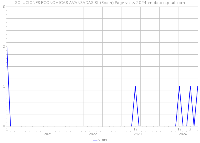 SOLUCIONES ECONOMICAS AVANZADAS SL (Spain) Page visits 2024 