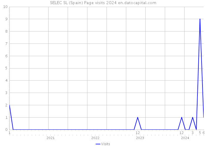 SELEC SL (Spain) Page visits 2024 