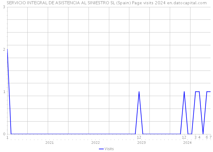 SERVICIO INTEGRAL DE ASISTENCIA AL SINIESTRO SL (Spain) Page visits 2024 