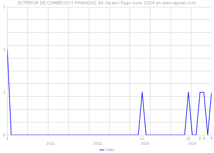 EXTERIOR DE COMERCIO Y FINANZAS, SA (Spain) Page visits 2024 