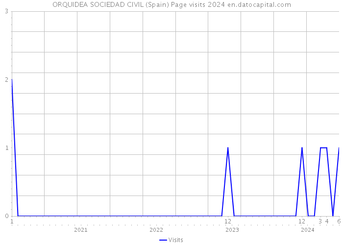 ORQUIDEA SOCIEDAD CIVIL (Spain) Page visits 2024 