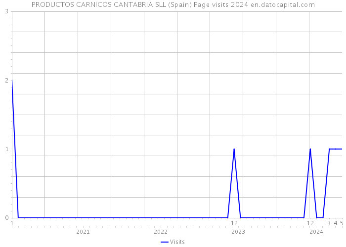 PRODUCTOS CARNICOS CANTABRIA SLL (Spain) Page visits 2024 