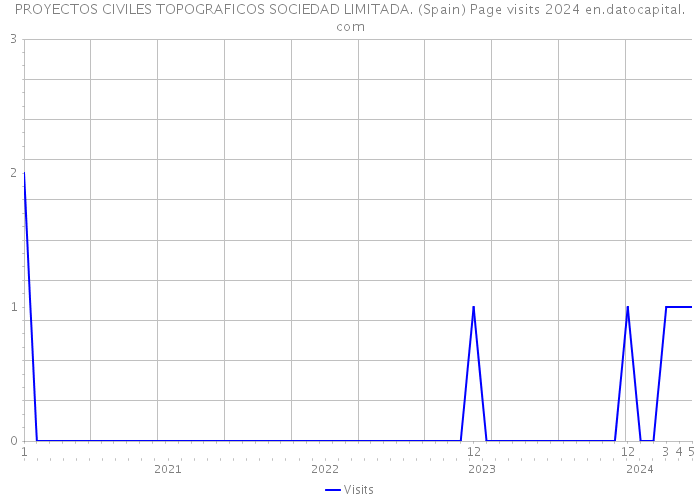 PROYECTOS CIVILES TOPOGRAFICOS SOCIEDAD LIMITADA. (Spain) Page visits 2024 