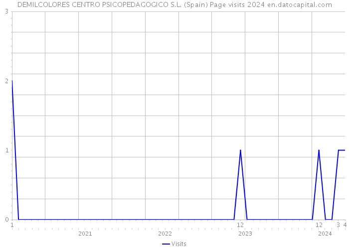 DEMILCOLORES CENTRO PSICOPEDAGOGICO S.L. (Spain) Page visits 2024 