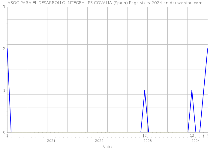 ASOC PARA EL DESARROLLO INTEGRAL PSICOVALIA (Spain) Page visits 2024 