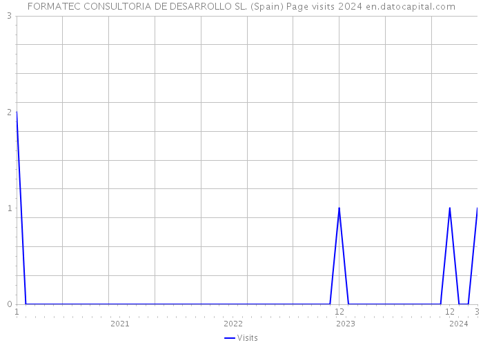 FORMATEC CONSULTORIA DE DESARROLLO SL. (Spain) Page visits 2024 