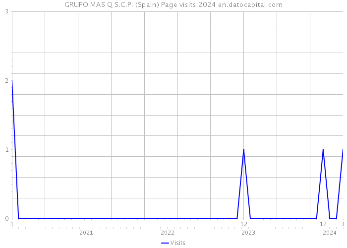 GRUPO MAS Q S.C.P. (Spain) Page visits 2024 