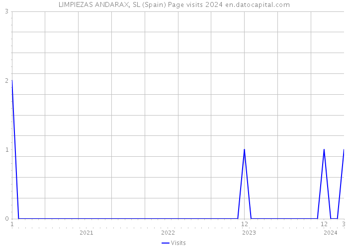 LIMPIEZAS ANDARAX, SL (Spain) Page visits 2024 
