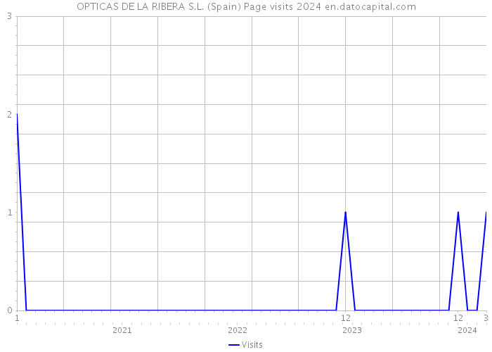 OPTICAS DE LA RIBERA S.L. (Spain) Page visits 2024 